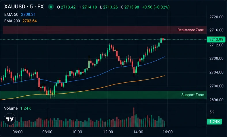 Illustrative screenshot detail: Market chart
